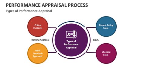 Performance Appraisal Process PowerPoint and Google Slides Template ...