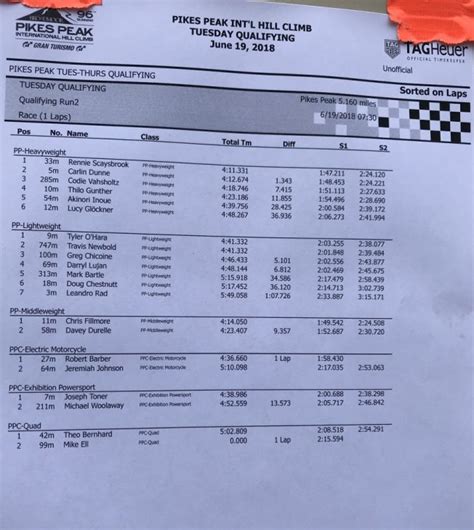 2018 Pikes Peak International Hill Climb Qualifying Results