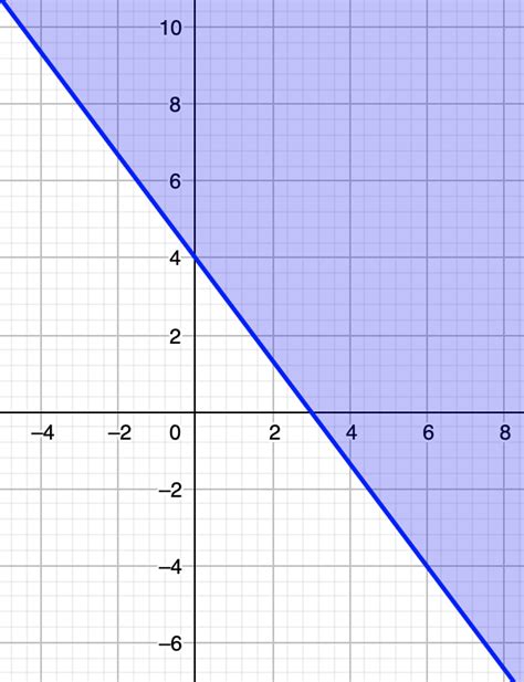 Graph the solution for the inequalities. $4 x+3 y \geq 12$ | Quizlet