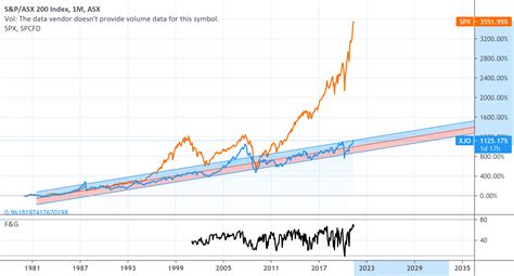 Observation Comparing Asx Vs S P S P Crash For Asx