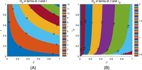 Contour Plots For Behavior Of The Basic Reproduction Number Based Upon