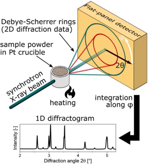 Schematic View Of The In Situ Powder X Ray Diffraction Xrd