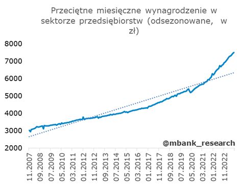 Przeci Tne Wynagrodzenie W Sektorze Przedsi Biorstw Wzrost P Ac Powoli