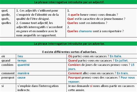 L Interrogation Adj Interrogatif Quel Pronoms Interrogatifs Où Quand Combien Comment Et