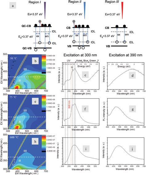 A Mechanisms Of Excitation EX And Emission EM For The Three