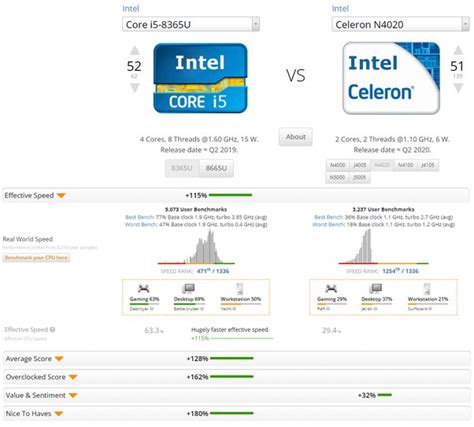 Procesador Intel Celeron N4020 Vs I5 Orders Online Dpise2022 Dps Uminho Pt