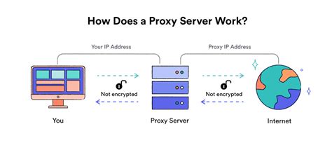 Proxy Vs Vpn Pros And Cons Compared In 2023