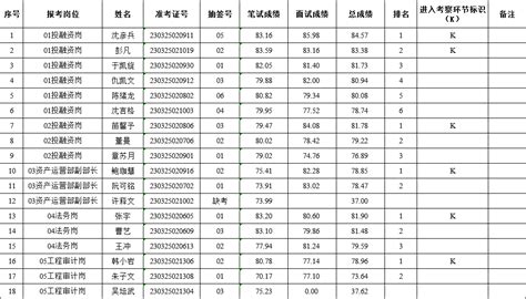 宿迁经济开发集团有限公司公开招聘6名工作人员面试成绩及进入考察人员名单公示 电话 通知 地点