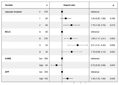 Multivariate Cox regression analysis of overall survival on prognostic ... 