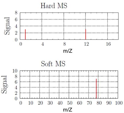 Isotopes Atomic Mass And Mass Spectrometry M2q3 Uw Madison