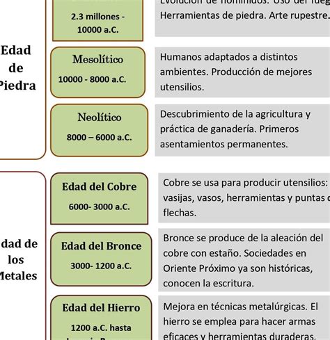 Cuál es la etapa de la Prehistoria que más duró Talayots