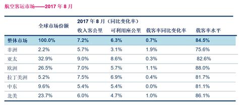 国际航协：8月份全球航空客运需求强势增长 环球旅讯traveldaily