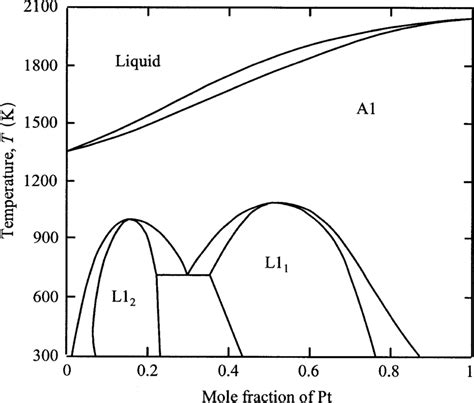 Cu Co Phase Diagram