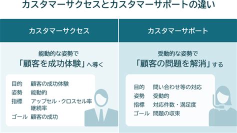 カスタマーサクセスとは？意味や役割、事例などを解説 Necソリューションイノベータ