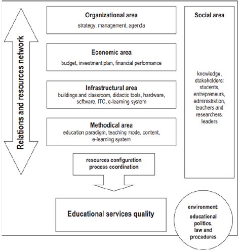 Schematic Diagram Of The Educational Services Quality In Higher