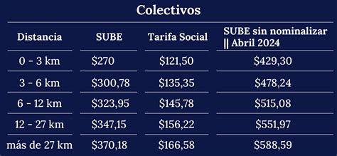 Comienzan A Regir Las Nuevas Tarifas Para El Transporte A Partir Del