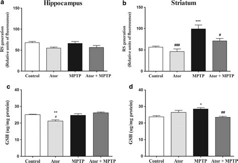 Effects Of Atorvastatin And Mptp On Rs Generation And Gsh Levels In The