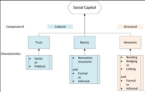 Figure 1 from Social capital and civic voluntarism - A socio-political explanation of political ...