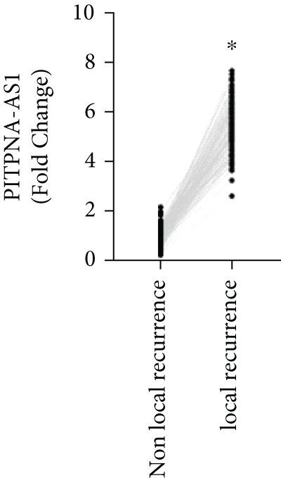 PITPNA AS1 Expression Was Correlated With Local Recurrence In Gastric