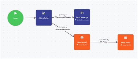 Prospection Linkedin définition guide complet et best practices en 2022