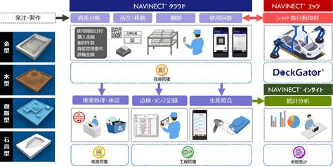 凸版印刷、製造dx支援ソリューション「navinect®」で金型管理のdx支援サービス提供開始 凸版印刷