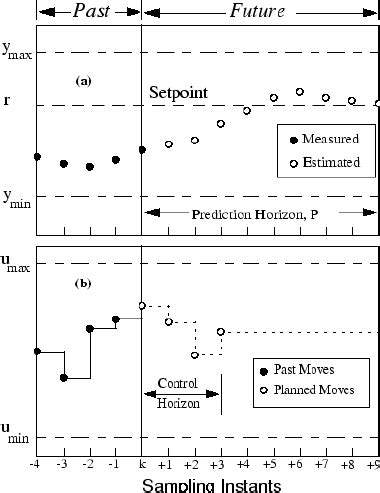 Principle of the model predictive control method. (Matlab 1) | Download ...