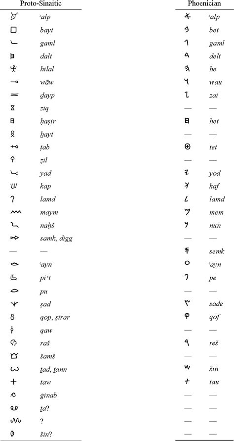 Figure 17 From Revisiting The Encoding Of Proto Sinaitic In Unicode