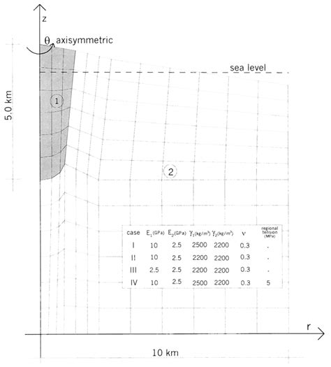 Mesh Used For Finite Element Computa Tions Of Stress In The Volca Nic