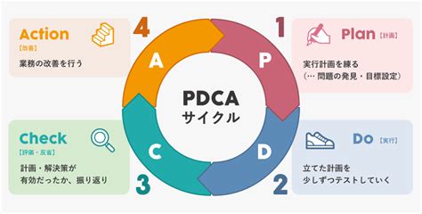 Pdcaサイクルとoodaループ、新しいプロジェクトを進めるにあたってのその本質とは│teamhackers