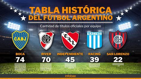 River Plate Sumó Su Estrella 70 Y Se Afianzó Como El Más Ganador De Ligas Del País Así Quedó La