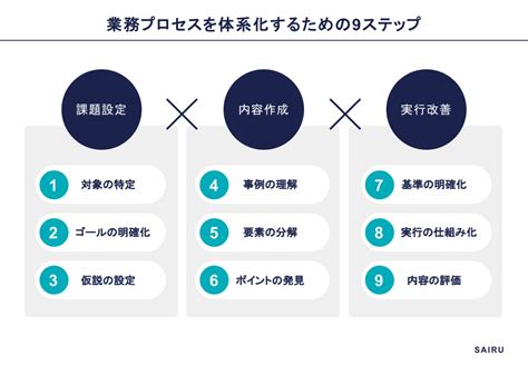 脱属人化！業務プロセスの体系化 9つのチェックリスト｜株式会社才流