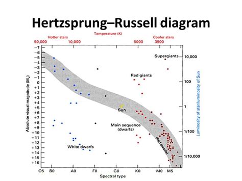 Understanding The Hertzsprung Russell Diagram A Visual Guide To