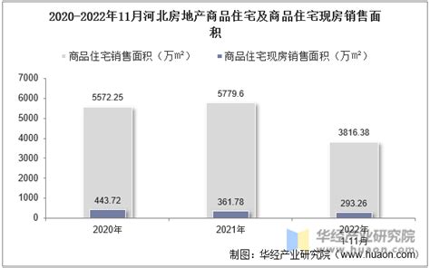 2022年11月河北房地产投资、施工面积及销售情况统计分析华经情报网华经产业研究院