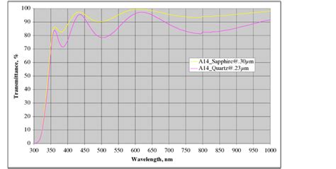 Comparative Transmission Curves On Quartz And Sapphire Substrates