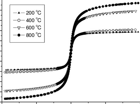 Room Temperature Hysteresis Loops Of Ni Zn Fe O Ferrite