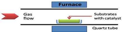 Schematic Demonstration Of CVD Method A Horizontal Furnace B