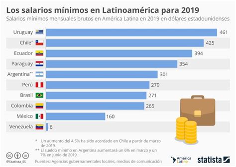 Salario Minimo 2022