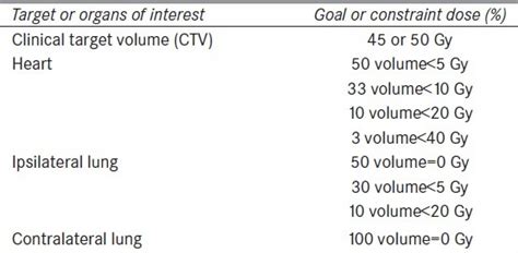 Target Doses And Dosevolume Constraints Of The Organs At Risk