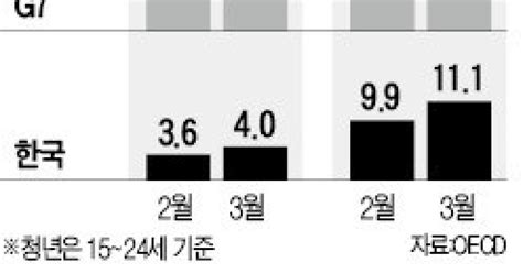 Oecd 3월 실업률 한국·스웨덴만 상승