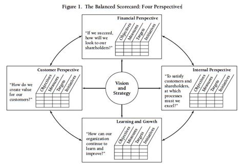 An Introduction To Balanced Scorecards For Nonprofits | Non profit, Introduction, Words