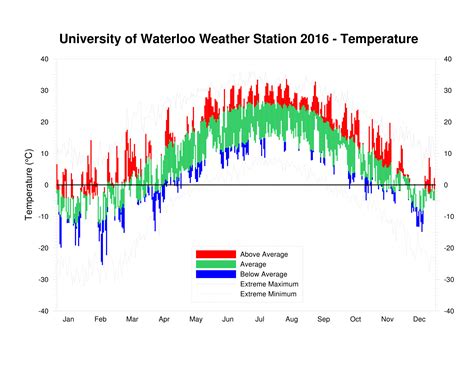 Current Readings for UW Weather Station