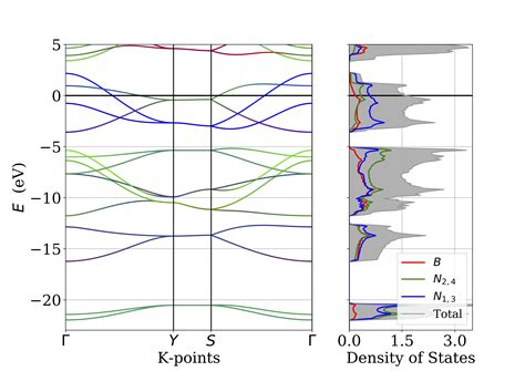 Projected Band Structure And Dos Individual Atoms Kevin Waters