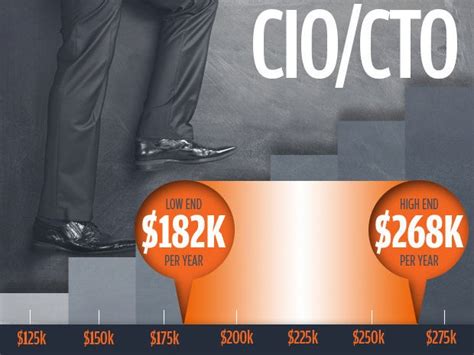 6 Highest Paying Executive Jobs In Tech Cio