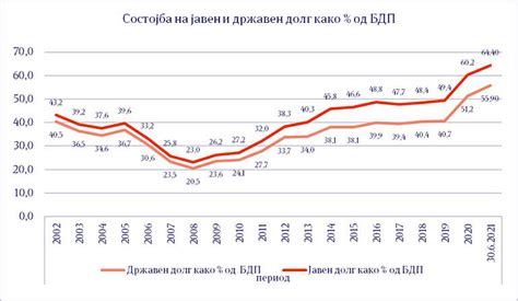 MAKEDONSKI REVIZORI UPOZORAVAJU DA JE JAVNI DUG U PANDEMIJSKOJ KRIZI