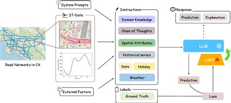 Explainable Traffic Flow Prediction With Large Language Models