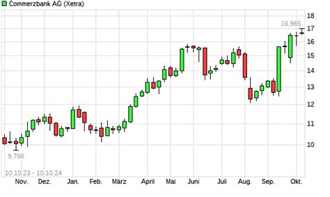 Commerzbank Aktie Mit Neuem 10 Jahres Hoch Boerse De