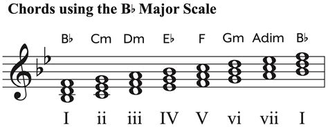 B-Flat Major Piano Scale | Notes, Chords, Finger Positions