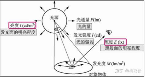 灯具亮度和照度的区别是什么？ 知乎