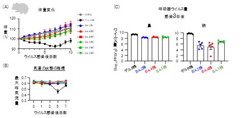 患者から分離した新型コロナウイルス・オミクロン変異株のba4系統ならびにba5系統の性状解明｜東京大学医科学研究所