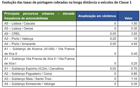 Valor Das Portagens Na A E A Vai Subir Em Cnn Portugal